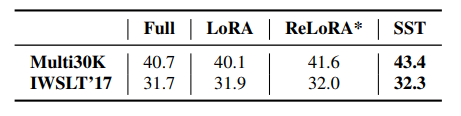 Table 2: Comparison of BLEU scores on Multi30k and IWSLT’17 datasets using Euclidean Transformer (dimension = 512), r = 32. Scores highlighted in bold represent the highest performance achieved by low-rank methods.