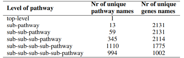 Table 2: Summary of a dictionary with the true taxonomic relationships between pathways and genes.