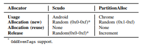 TABLE 1: MTE schemes in Android and Chrome allocators.