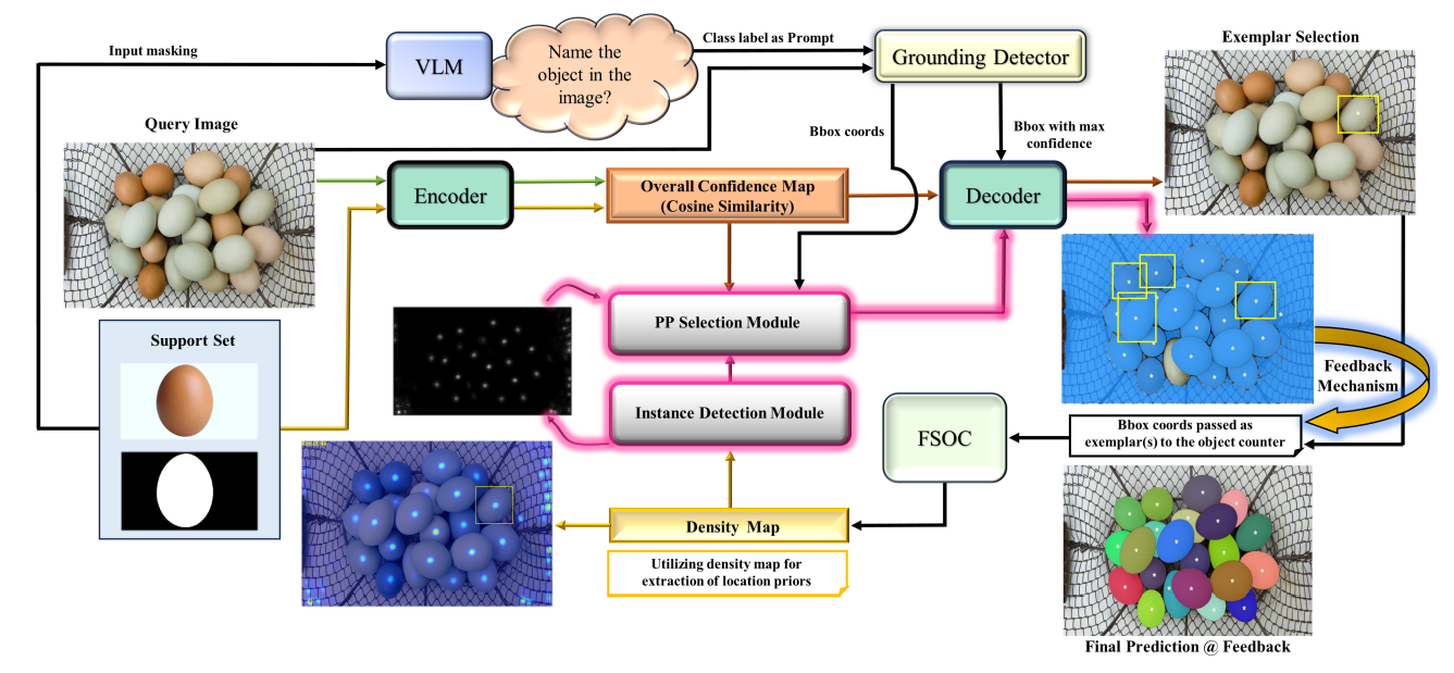 Figure 3: Overall architecture of our PerSense framework.