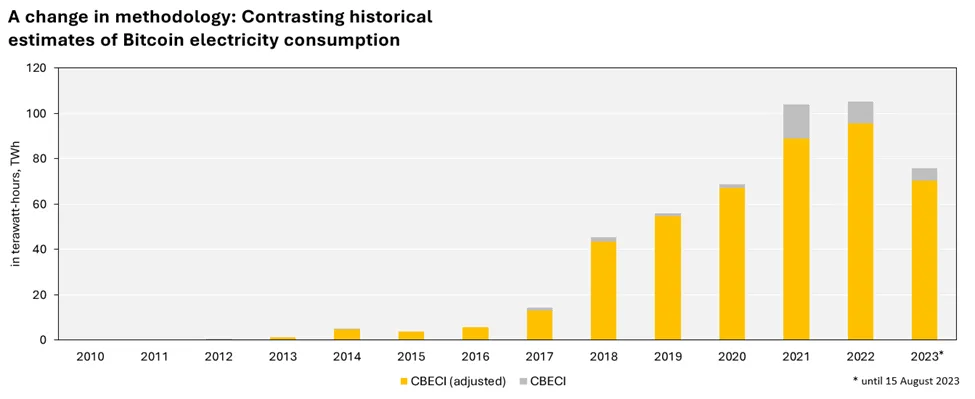 Comparison of annual Bitcoin electricity consumption estimates (as of 15/08/2023). The result for 2023 represents the year-to-date estimate. | Source: CCAF