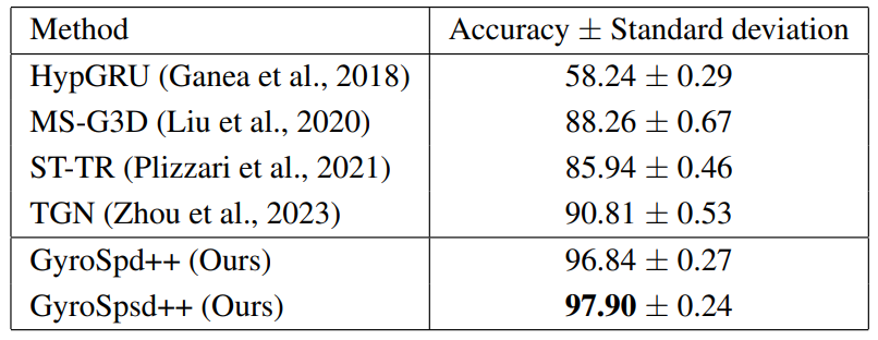  Results of our networks and some state-of-the-art methods on FPHA dataset (computed over 5 runs).