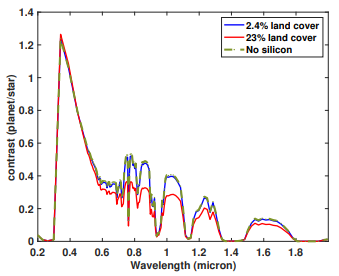 Figure 4. Planet-star contrast ratio as a function of wavelength for 2.4% (blue solid), 23% (red solid) and 0% (green dashed)land coverage of solar panels. The planet longitudinal orientation is 315◦ where the solar panels are oriented towards the