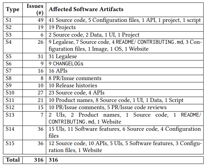 Table 1: Types and affected artifacts for unethical behavior