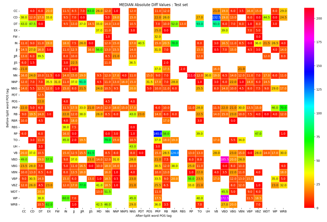 Figure 9: Median MAE based on pre and post text boundary POS tags : Longformer.pos-CRF