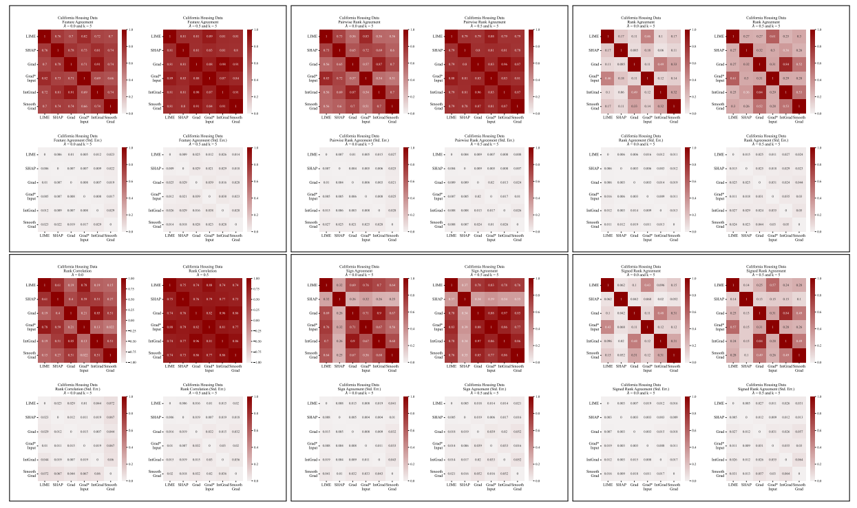 Figure 10: Disagreement matrices for all metrics considered in this paper on California Housing data.