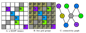 Fig. 2. These figures depict a grid map and an MAPF instance containingthree agents (A), free grid groups (B), and the corresponding connectivity
