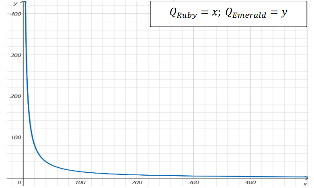 Fig. 43 Constant product market maker of Unistore where K=1600