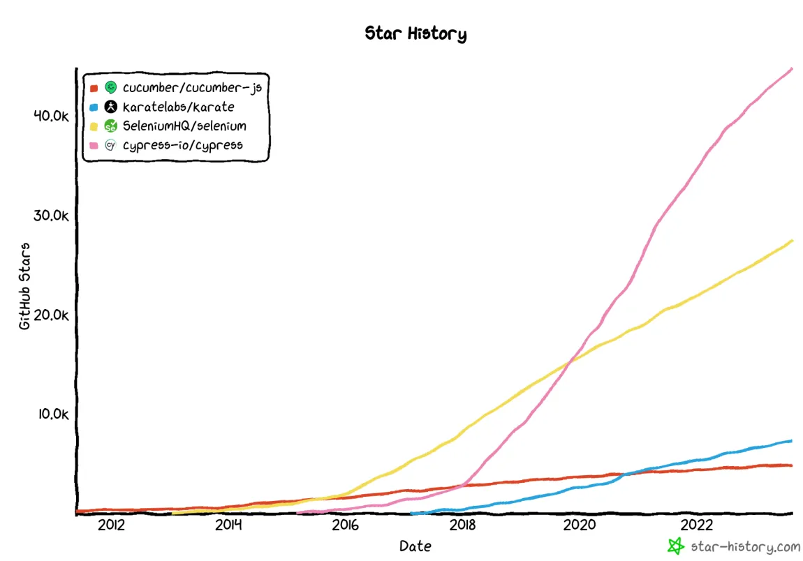 Comparison of the number of Github Stars — Star history