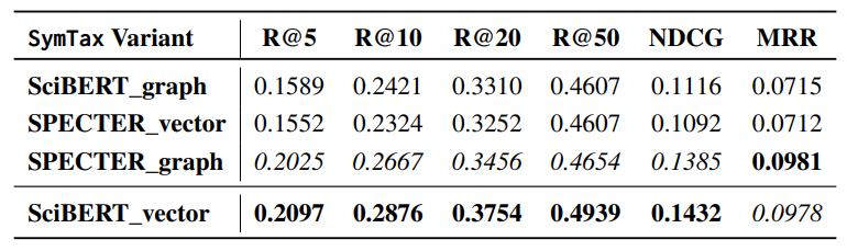 Table 4: Analysis on choice of LM and taxonomy fusion on 10k random samples from ArSyTa. Best results are highlighted in bold and second best are italicised.