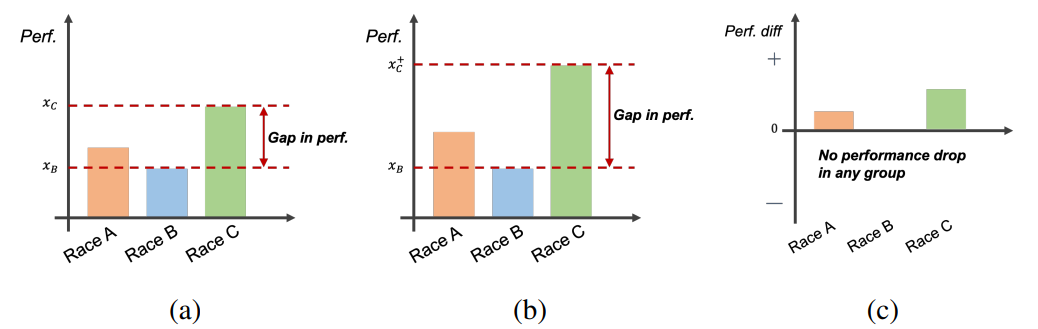 Fig. 1: We investigate fairness of AI models and introduce the concept of ’positivesum fairness’ to differentiate harmful and non-harmful disparities. Graph a) shows the performance of an initial model per protected groups. b) shows the performance of an updated model with a higher overall performance but a lower fairness, under its standard definition, as indicated by the larger difference between the most and least advantaged groups and therefore could be rejected on the basis of fairness. c) shows the same updated model as b) however it shows the performance difference per group compared to the initial model. In this positive-sum framing we see that none of the groups had a reduction in performance and therefore the increased performance in Race C did not come at the cost of performance in any other group.