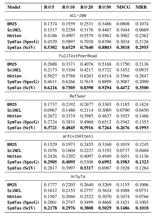 Table 2: Results clearly show that SymTax consistently outperforms SOTA (HAtten) across datasets on all metrics. Best results are highlighted in bold. Abbreviation: SpecG:- SPECTER_Graph; SciV:- SciBERT_Vector; R:- Recall.