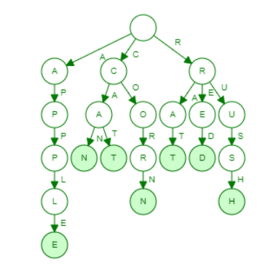 Visualizing Radix Tree