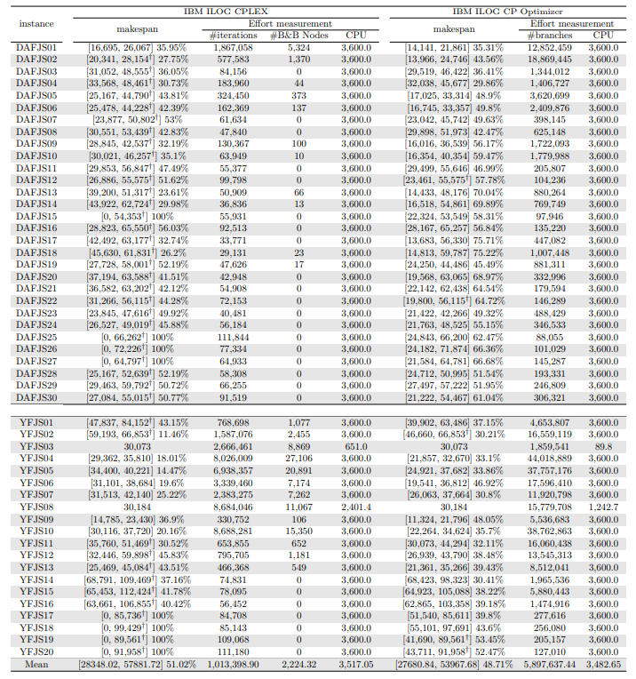Table 15: Solutions found and computational cost of solving the large-sized instances with learning rate α = 0.2 using CPLEX and CP Optimizer with warm start.