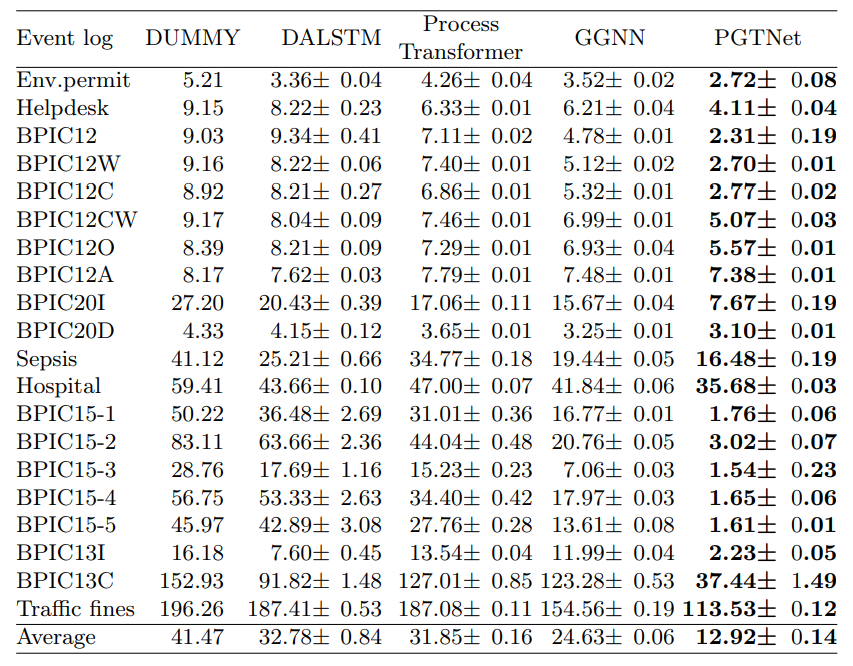 Table 2. Mean Absolute Error for remaining time prediction (MAE: in days).