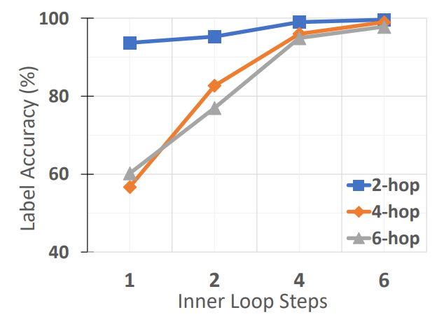 Figure 4: Multi-hop reasoning performance as a function of the number of inner loop steps (x-axis), with each line focusing (by training and testing) on CLUTRR-SG with a different number of hops.
