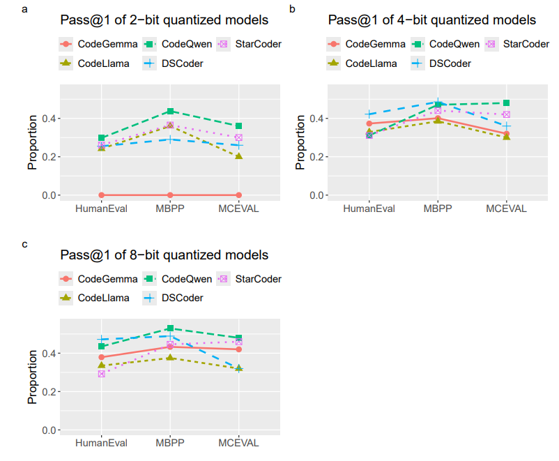  Pass@1 of individual models by benchmarks at (a) 2-bit, (b) 4-bit, and (c) 8-bit quantizations.