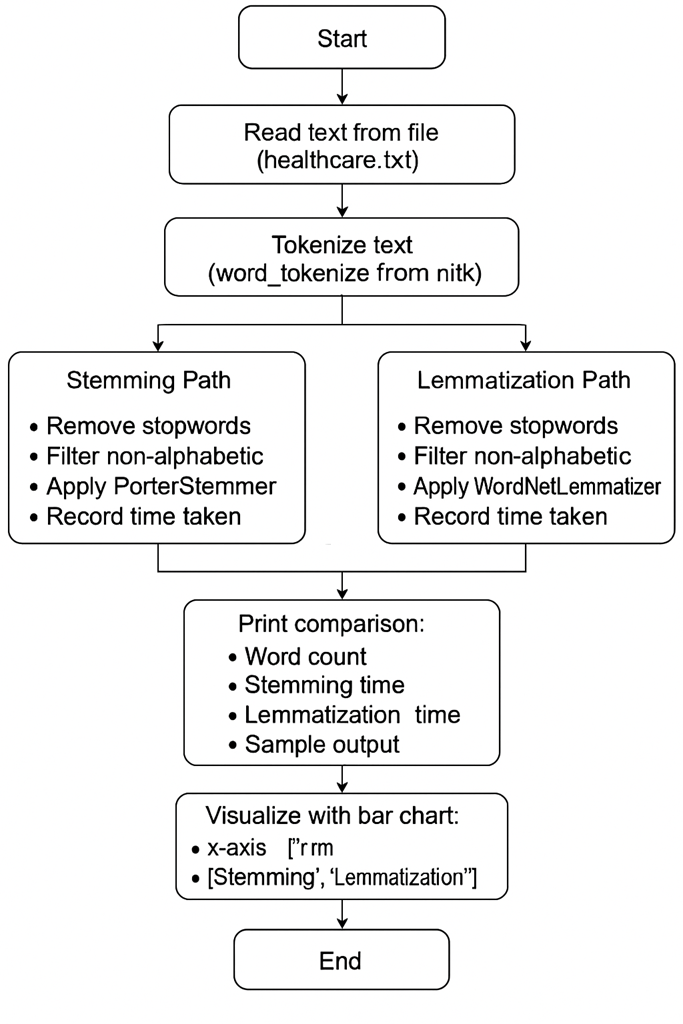 Flowchart showing 