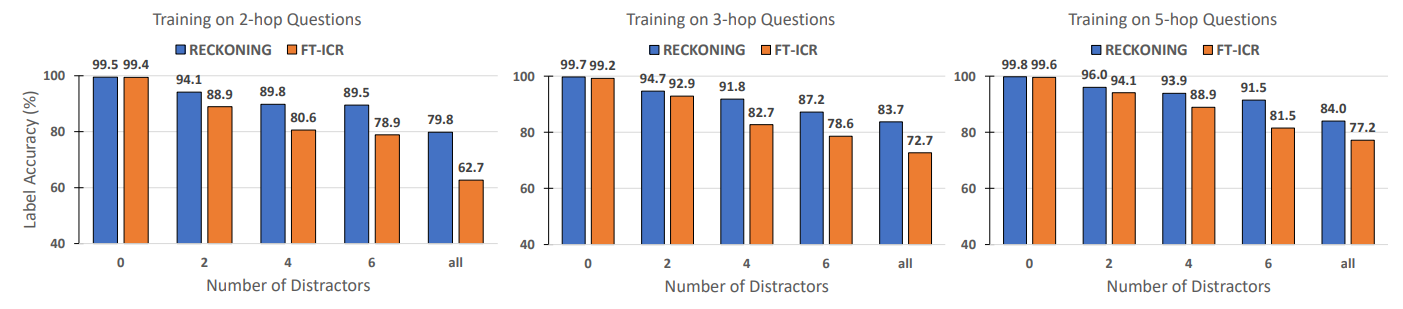 Figure 5: Robustness under distractors for ProofWriter. Each of the three plots corresponds to training and testing on a subset of questions in ProofWriter with a different number of hops (2,3,5-hops). Each bar corresponds to the number of distractors in the knowledge sets for those questions.