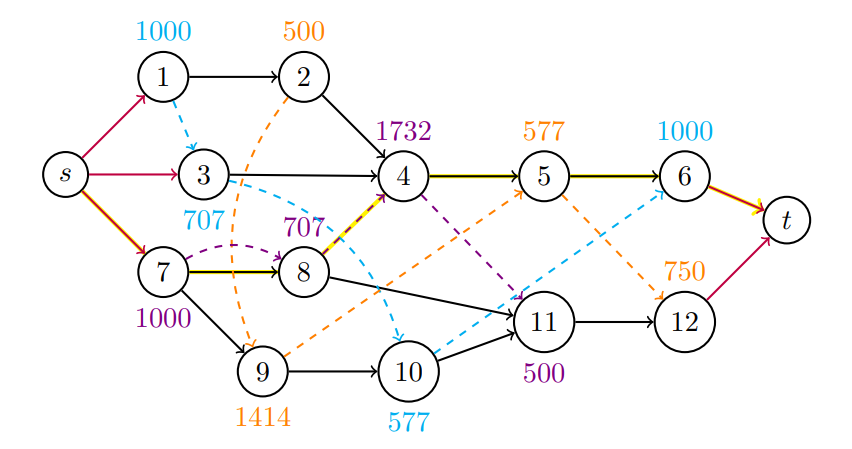 Figure 4: Representation of an optimal solution to the instance in Figure 1 in the presence of learning effect.