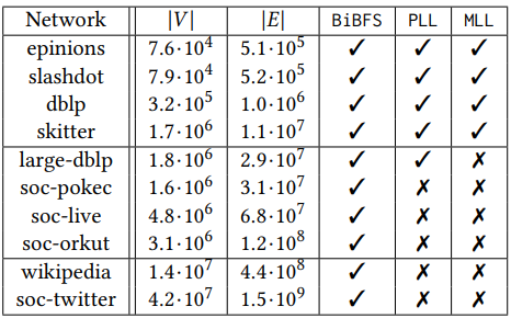 Table 2: Network datasets used for experimental evaluation with their corresponding sizes. We observe that BiBFS finishes on all the datasets, but the indexing based methods do not on the medium and large networks. We were able to set up MLL on large-dblp in reasonable time, but the subsequent shortest path inquiries were met with consistent segmentation faults that we were unable to debug.