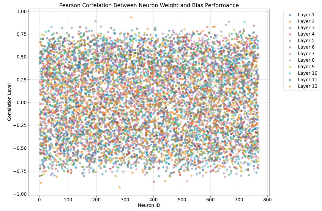 Figure 12: Scatter plot showing the Pearson correlation between neuron weight and bias performance (i.e. percentage of right-leaning articles). Each point represents a neuron’s correlation at a specific layer.