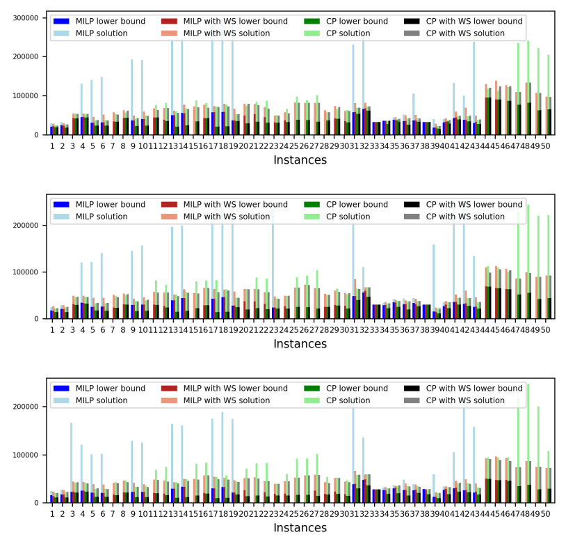 Figure 6: Graphical representation of the information contained in Tables 6–16. The figures at the top, middle and bottom correspond to α equal to 0.1, 0.2, and 0.3, respectively. Each figure shows, for each large-sized size instance, the solution found by solving the MILP and CP models with and without warm start, as well as the lower bounds found in these 4 cases. The numbers from 1 to 50 on the abscissa axis correspond to the 50 large-sized instances in the order presented in all the tables. That is, the instances from 1 to 30 correspond to the instances DAFJS01, . . . , DAFJS30 and the instances from 31 to 50 correspond to the instances YFJS01, . . . , YFJS20.