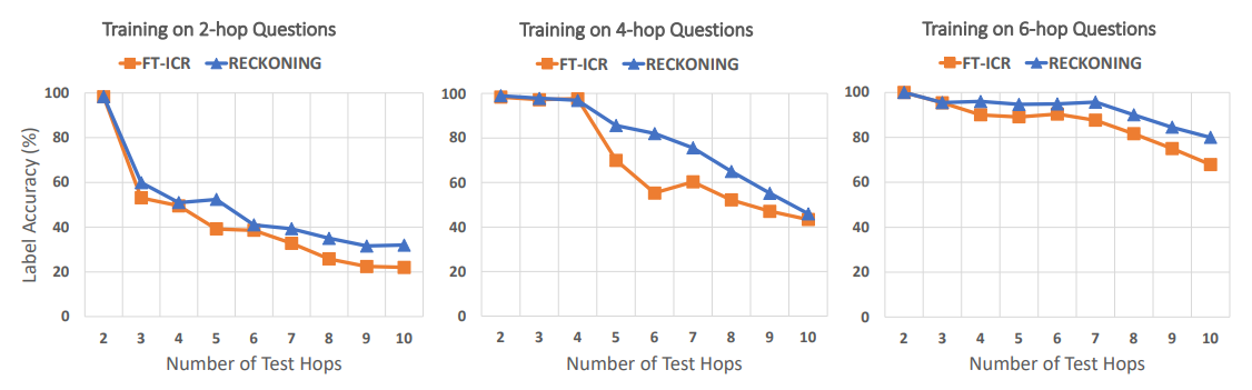 Figure 3: System generalization evaluation on CLUTRR-SG. From left to right, the models are trained on 2-hop, 4-hop, and 6-hop CLUTRR-SG data portions. We evaluate the model on 2-10 hop test sets. The higher the hops, the more facts a question has, and the more difficult that question is.