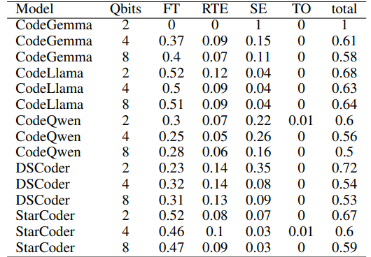  Proportions of failed tests (FT), runtime errors (RTE), syntax errors (SE), and timeouts (TO) among all solutions.