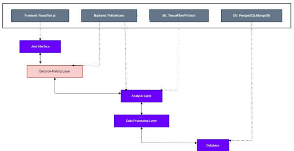 Simplistic Architecture for SaaS in AWS