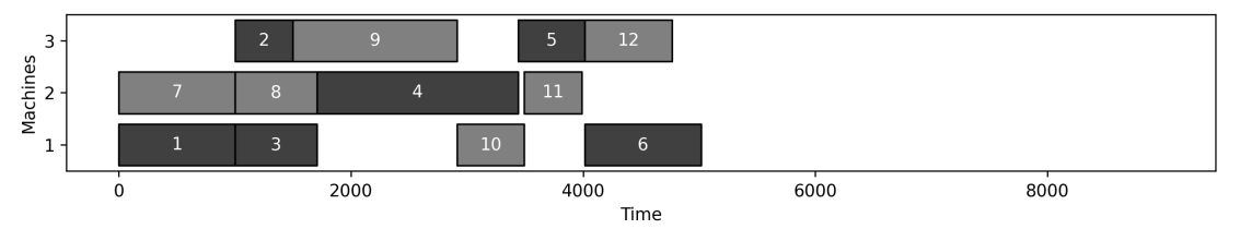 Figure 5: Gantt chart representation of the optimal solution shown in Figure 4 to the instance of Figure 1 in the presence of learning effect.