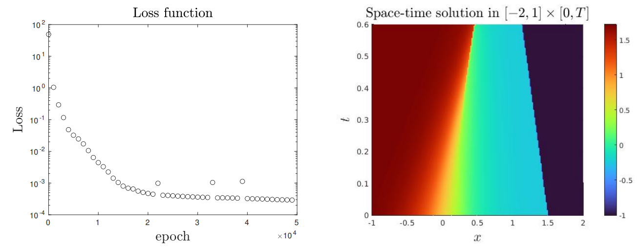 Figure 7: Experiment 4. (Left) Loss function. (Right) Space-time solution