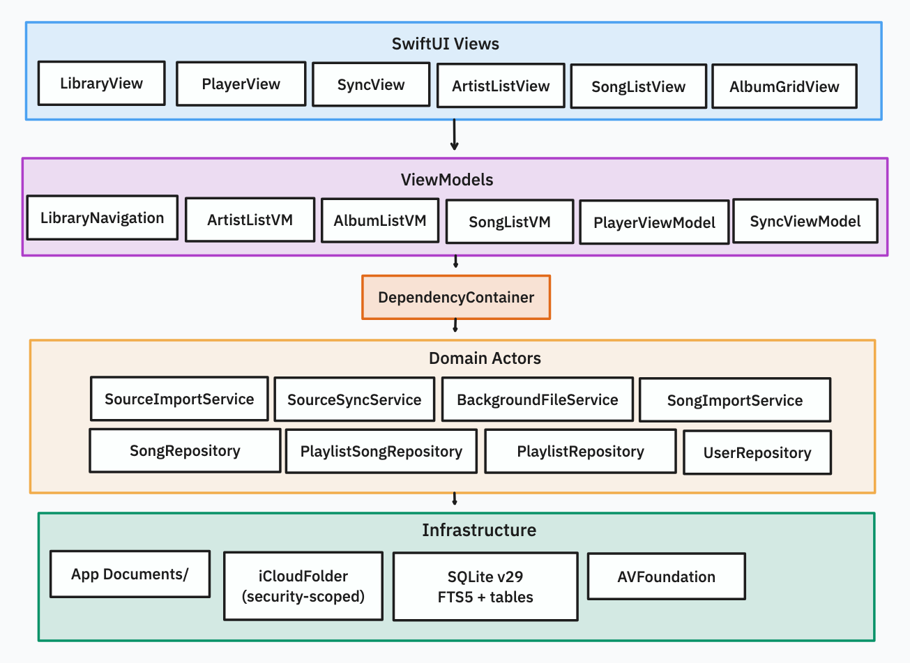 Layered architecture diagram