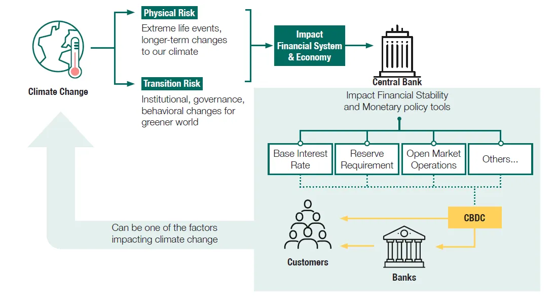 Relationship between climate change and CBDC.