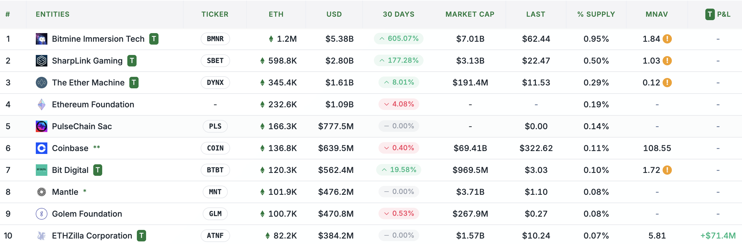 Top 10 Largest Ethereum Treasuries & Funds. Source: Strategic ETH Reserve