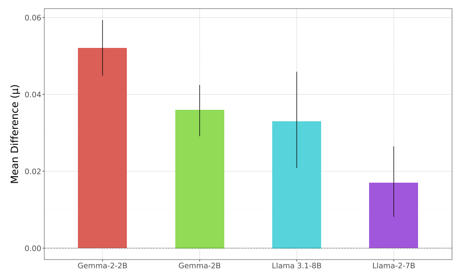 Figure 1: Bayesian analysis comparing base models with their respective instruction-tuned variants. Gemma-2-2B signifies a comparison between Gemma-2-2B and Gemma-2-2B-IT.