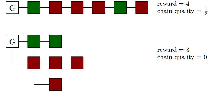 Figure 5: The chains show the reward of the adversary and chain quality of the chain when all users mine honestly and when the adversary grows a private chain.