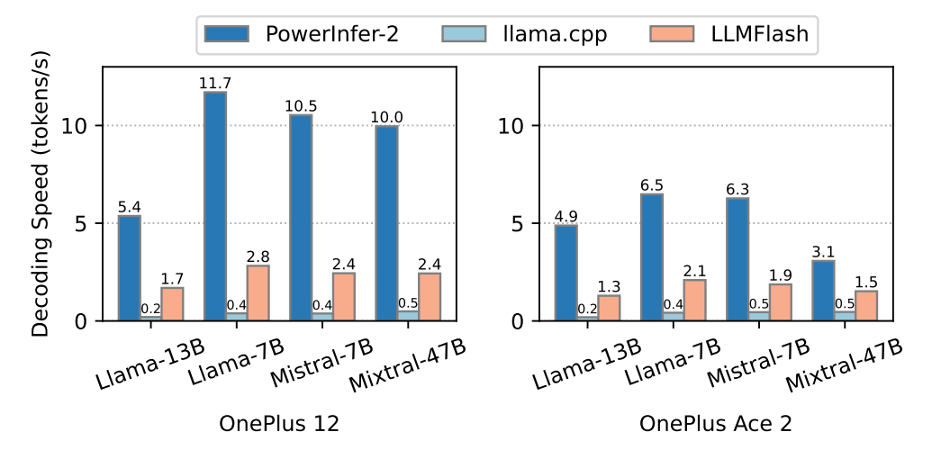 Performance Evaluation of PowerInfer‑2: Offloading, Prefill, and In‑Memory Efficiency