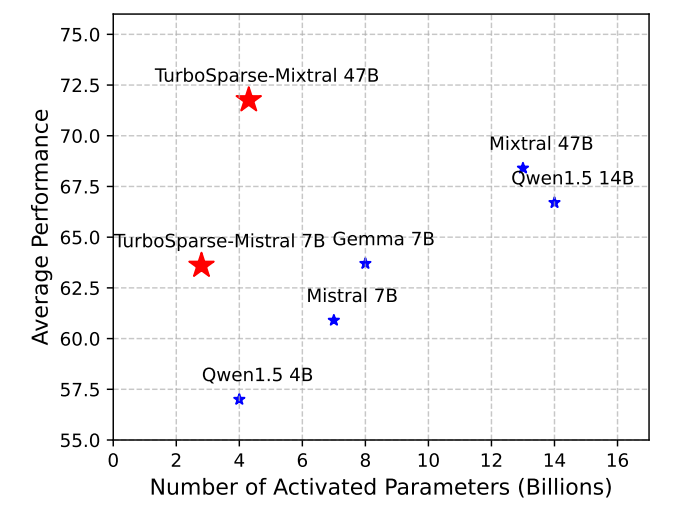 Figure 1: Comparison on the Open LLM Leaderboard shows that our dReLU-based sparsified models, particularly TurboSparse-Mixtral-47B, consistently outperform similar models.