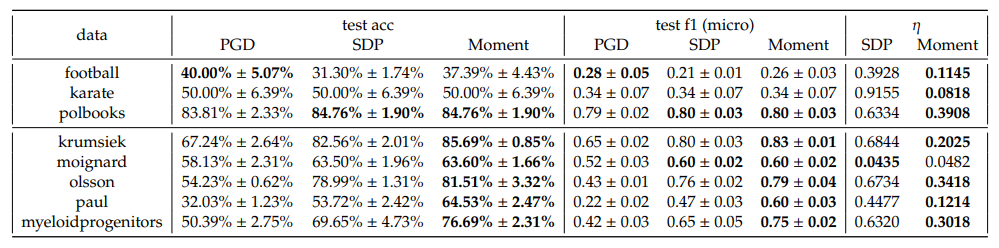 Table 5: Real dataset performance (𝐶 = 0.1), one-vs-rest