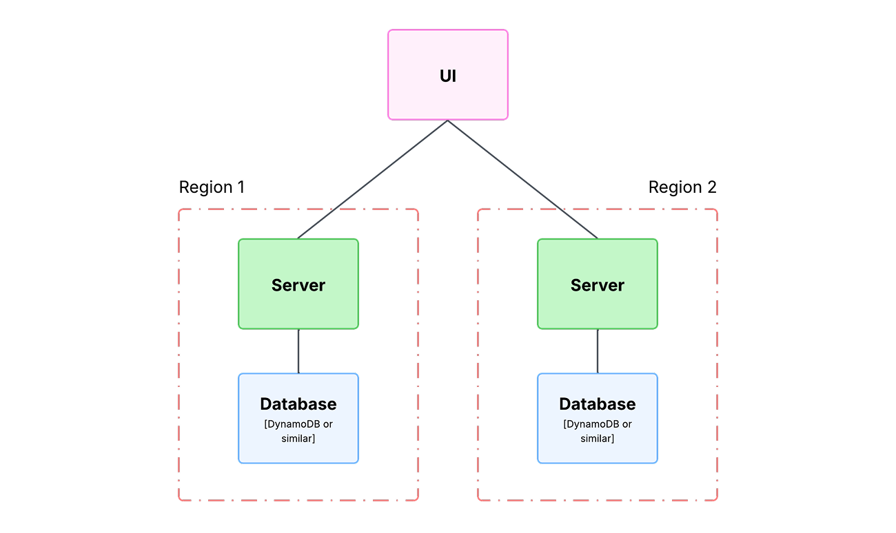 Slightly more complicated distributed system that addresses data consistency requirement