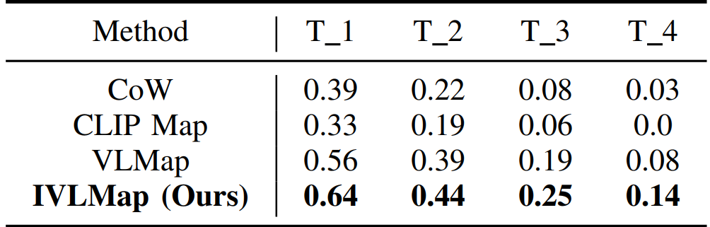 TABLE IIOUTCOME OF ZERO-SHOT INSTANCE LEVEL OBJECT GOAL NAVIGATION FROM NATURAL LANGUAGE. T K FOR ACHIEVING THE KTH SUBGOAL OUT OF THE TOTAL 4 SUBGOALS IN EACH TASK.