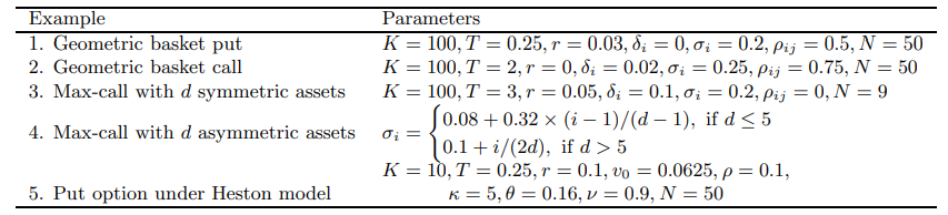 Table 1The parameters used in Examples 1-5. Examples 3 and 4 share the parameters except the volatility σi.