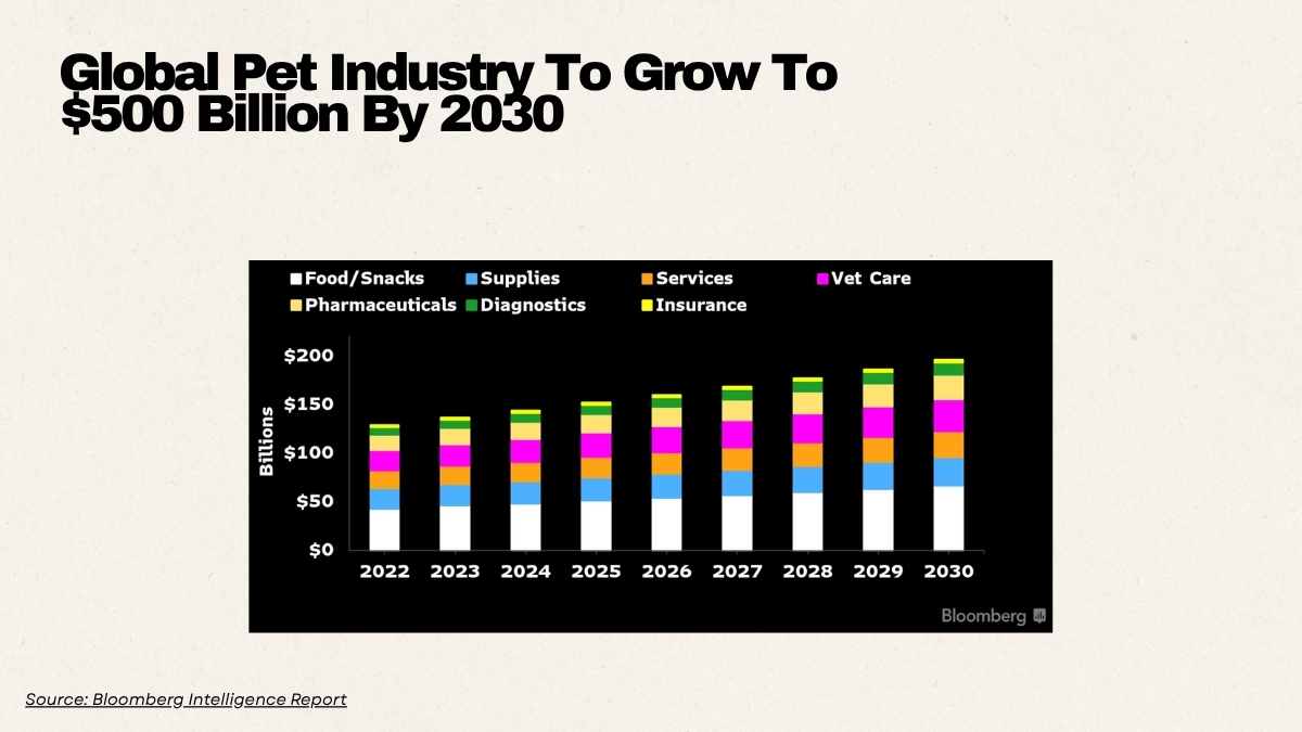 Bloomberg Intelligence Report: Global Pet Industry To Grow To $500B By 2030