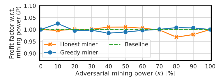  The profit factor P of a honest vs. a greedy miner with the mining power of 100% - κ and κ, respectively. The baseline shows the expected P of the honest miner; λ = 20s.