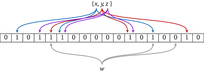 A simplified visualization showing how a Bloom filter uses multiple hash functions to map items to bits in a fixed-size array