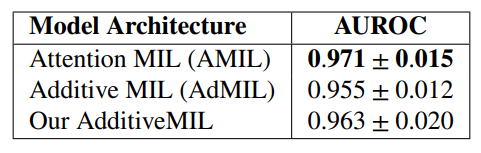 Table 1: Models’ Performance on the tumor detection task. After fine-tuning, we performed the external validation on the test set five times for each model and calculated the average AUC of those 5 runs. The original architecture of AMIL obtained the best performance, followed by our version of AdMIL.