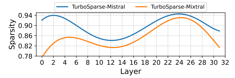 Figure 6: Sparsity of TurboSparse-Mistral-7B and TurboSparse-Mixtral-47B of different layers.