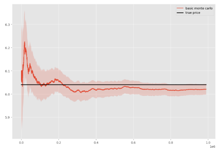 Figure 7: Basic Monte Carlo and true price