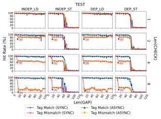 Figure 3: Cache hit rate of test_ptr after executing TIKTAG-v1.X-axis shows the length of GAP and Y-axis shows the cache hit rate.